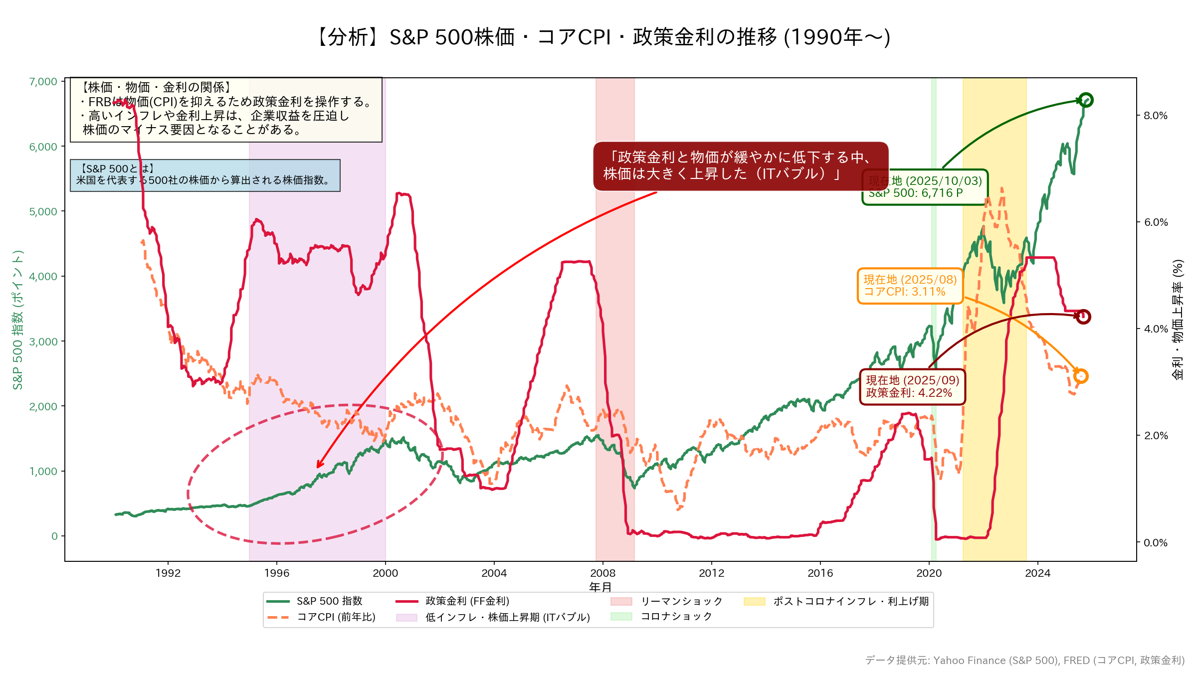 S&P500・CPI・政策金利の推移グラフ