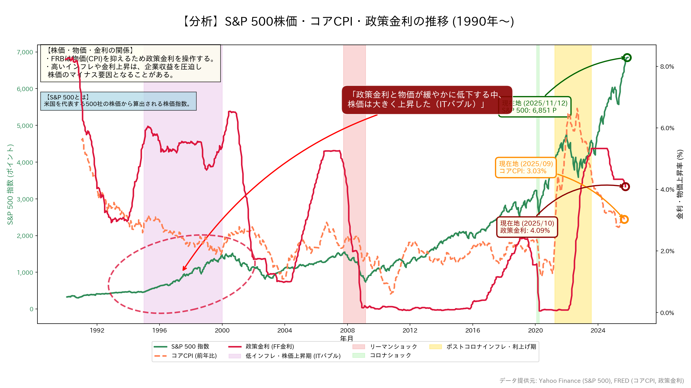 S&P500・CPI・政策金利の推移グラフ
