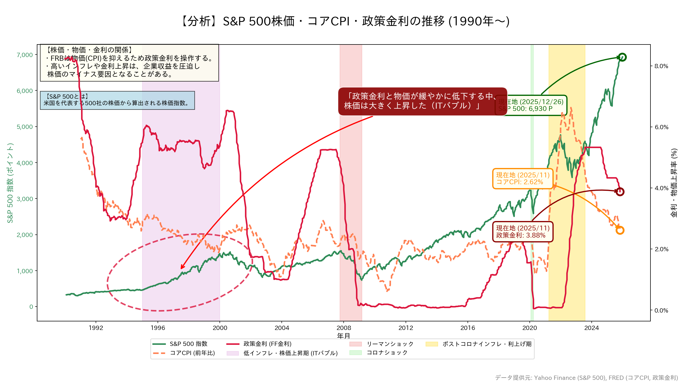 S&P500・CPI・政策金利の推移グラフ