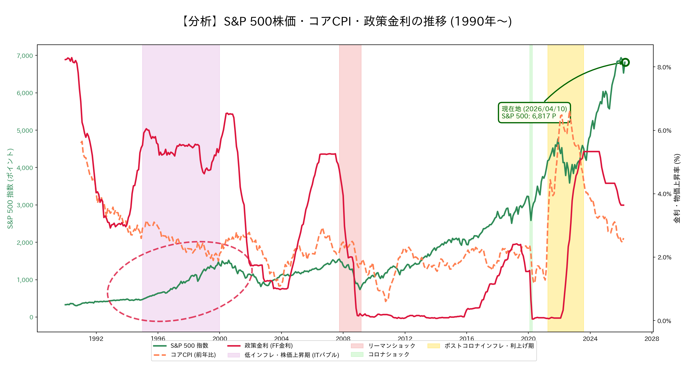 S&P500・CPI・政策金利の推移グラフ