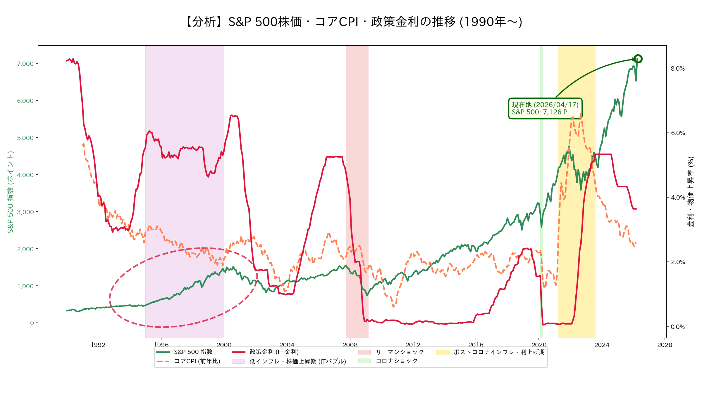 S&P500・CPI・政策金利の推移グラフ