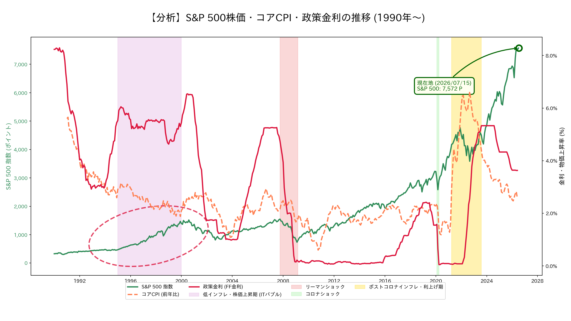 S&P500・CPI・政策金利の推移グラフ