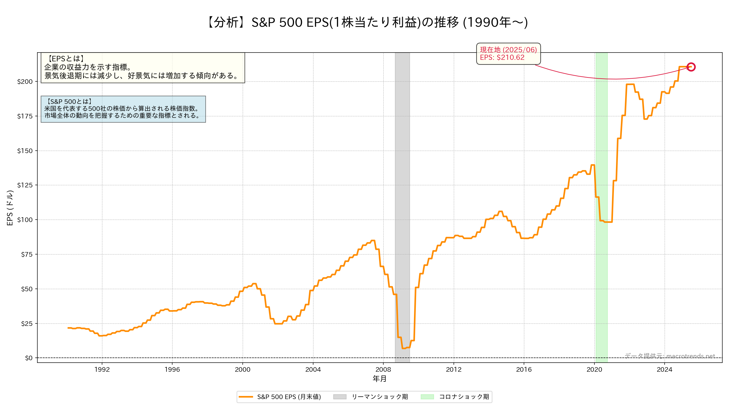 S&P500 EPSの推移グラフ