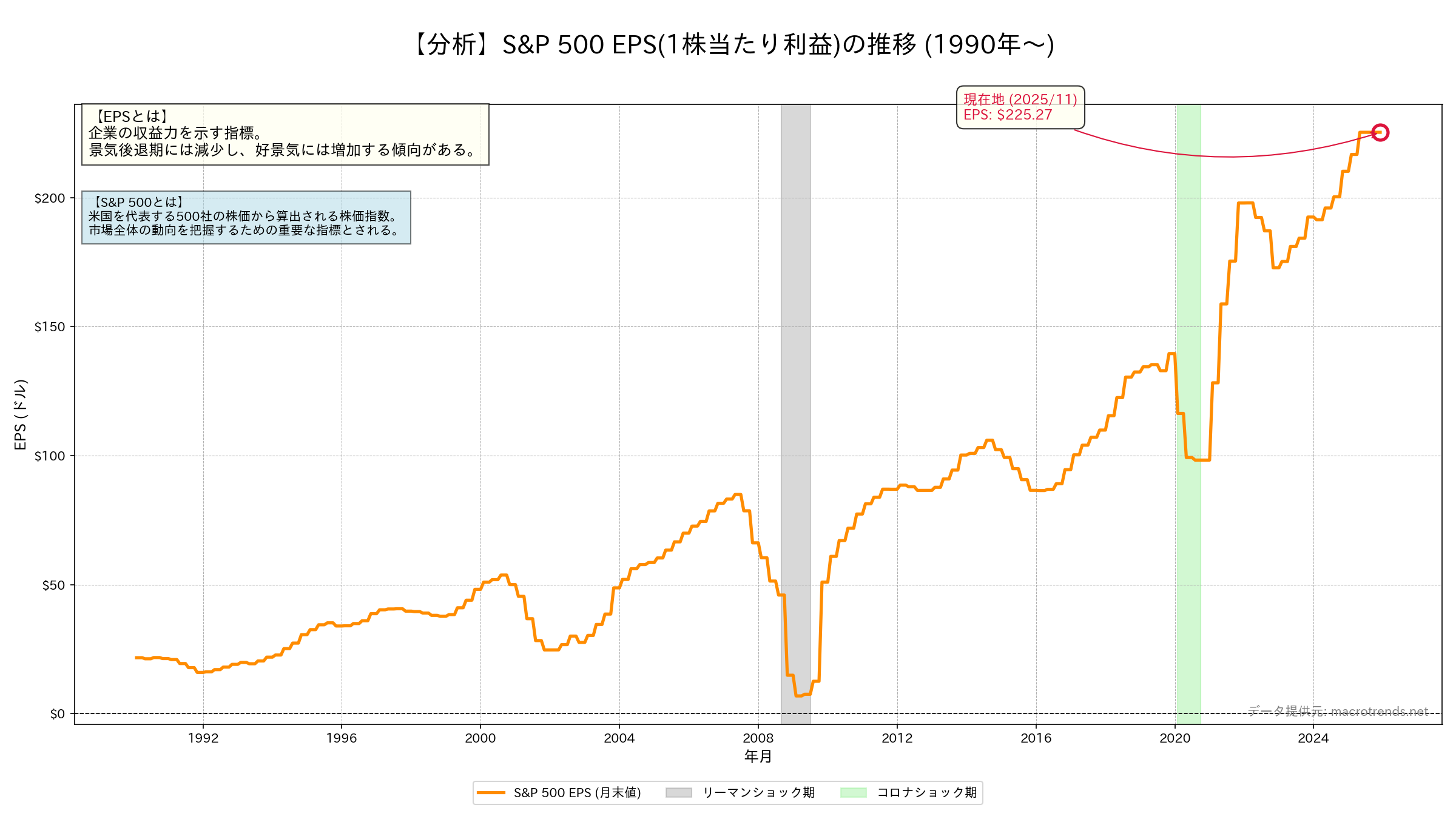 S&P500 EPSの推移グラフ