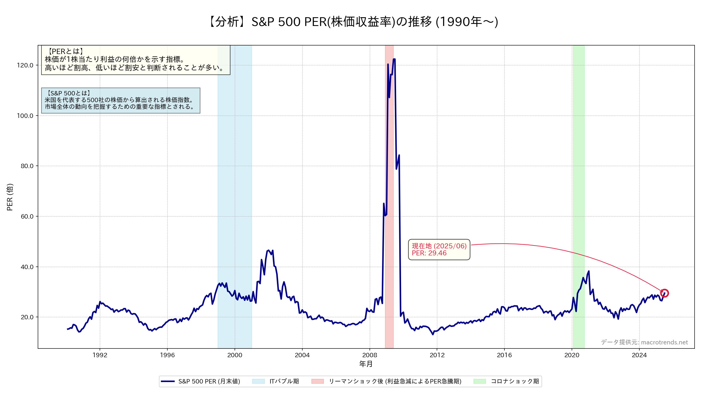S&P500 PERの推いグラフ
