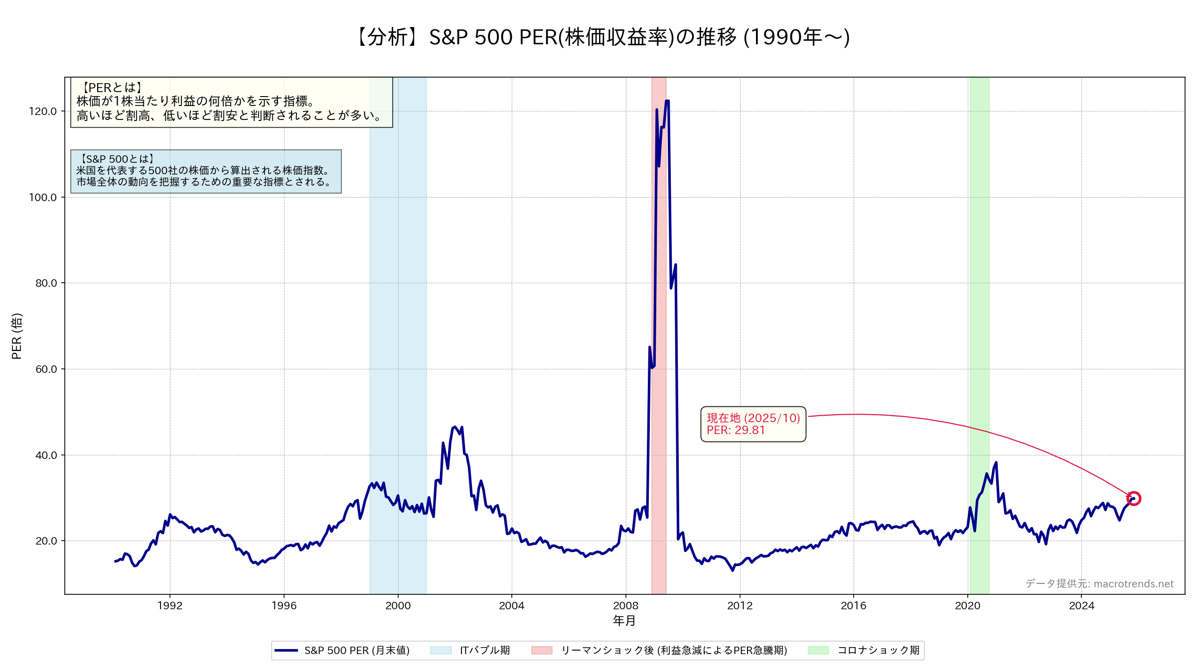 S&P500 PERの推移グラフ