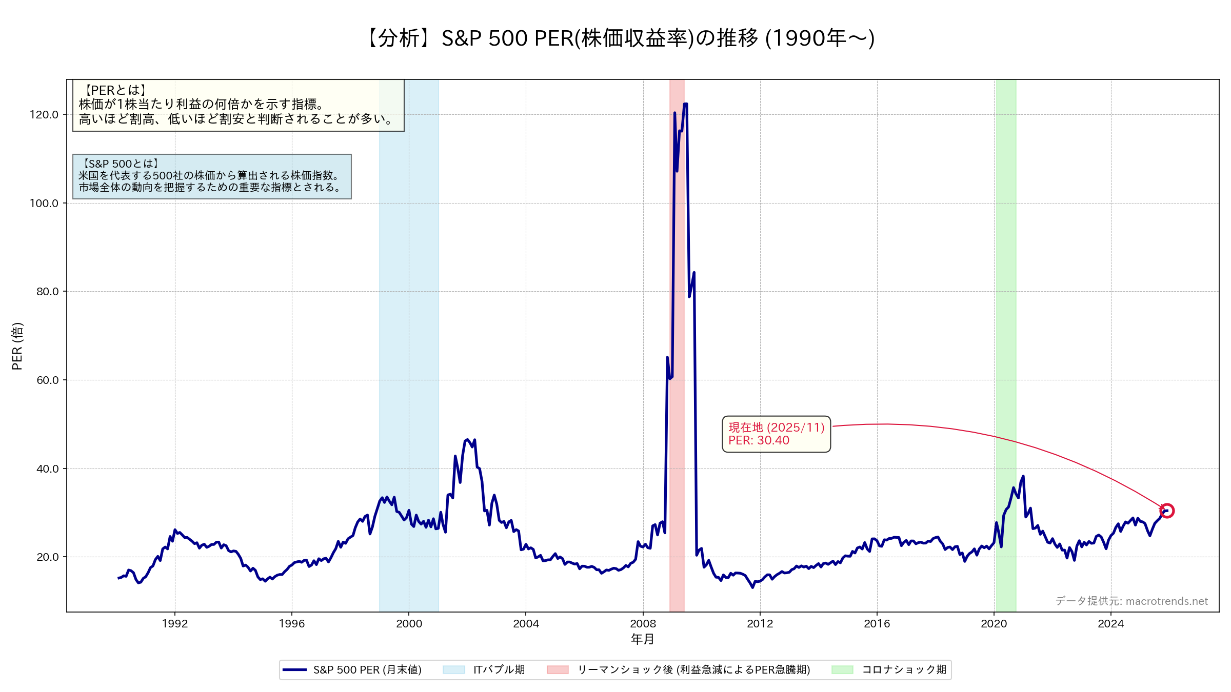S&P500 PERの推移グラフ