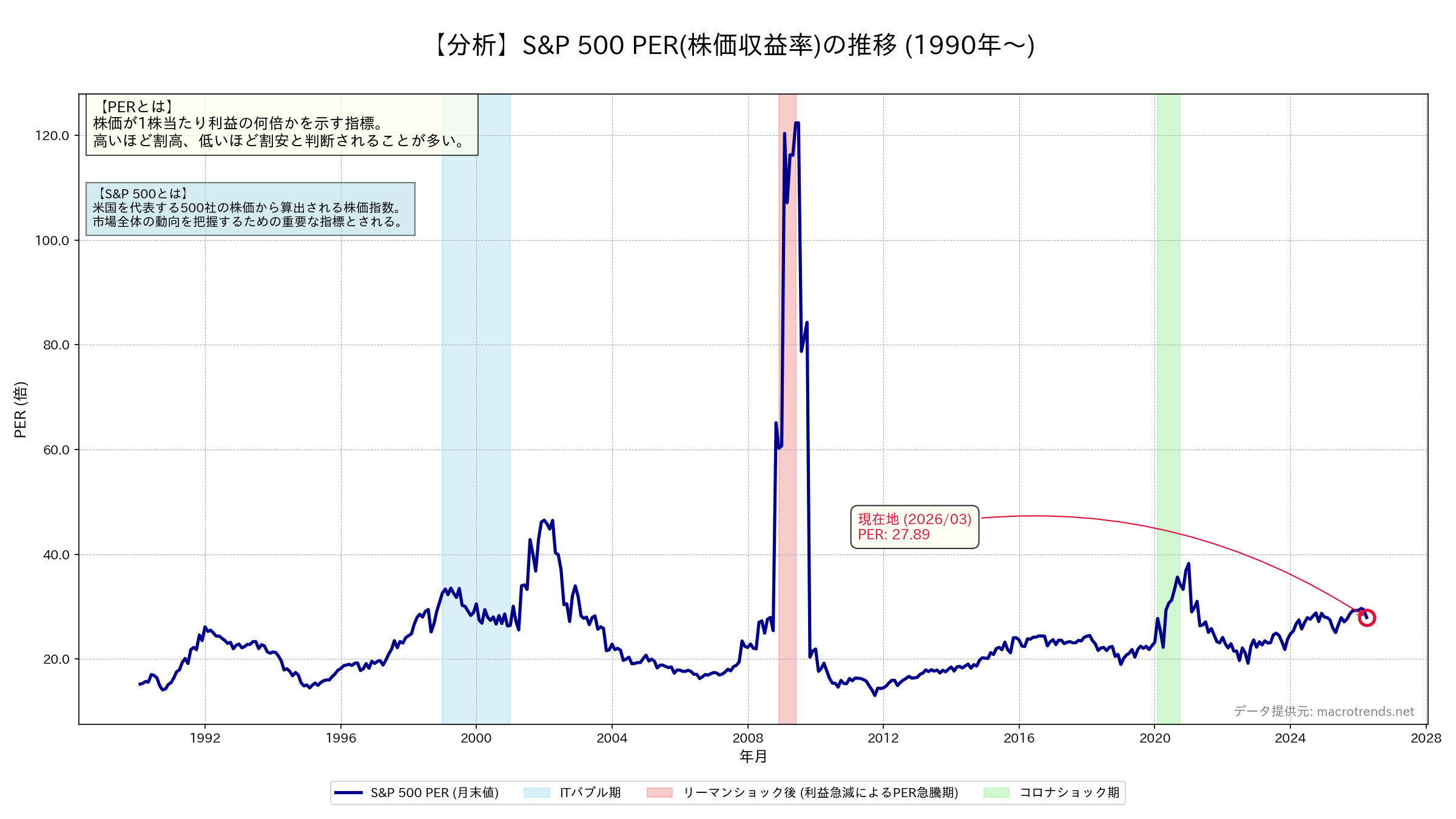 S&P500 PERの推移グラフ