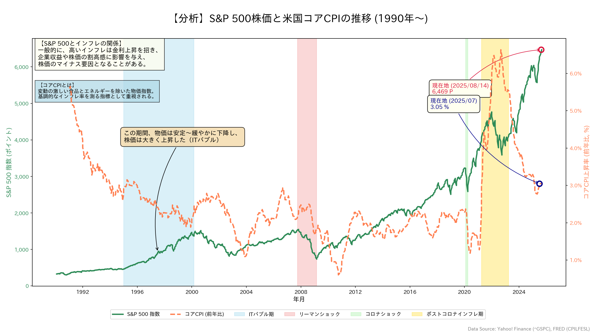 S&P500と米国コアCPIの推移グラフ