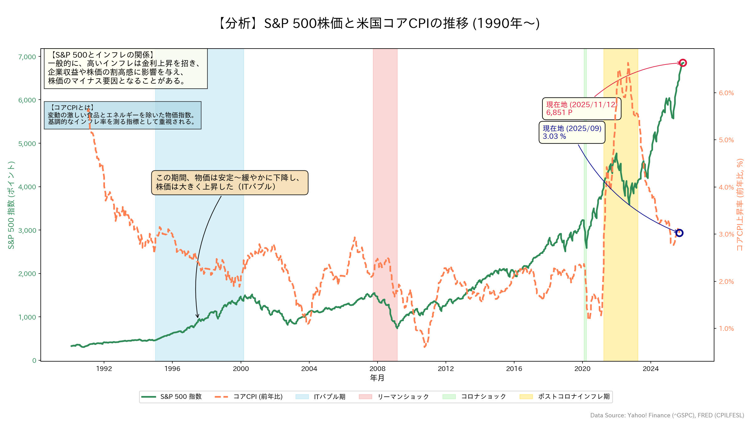 S&P500と米国コアCPIの推移グラフ