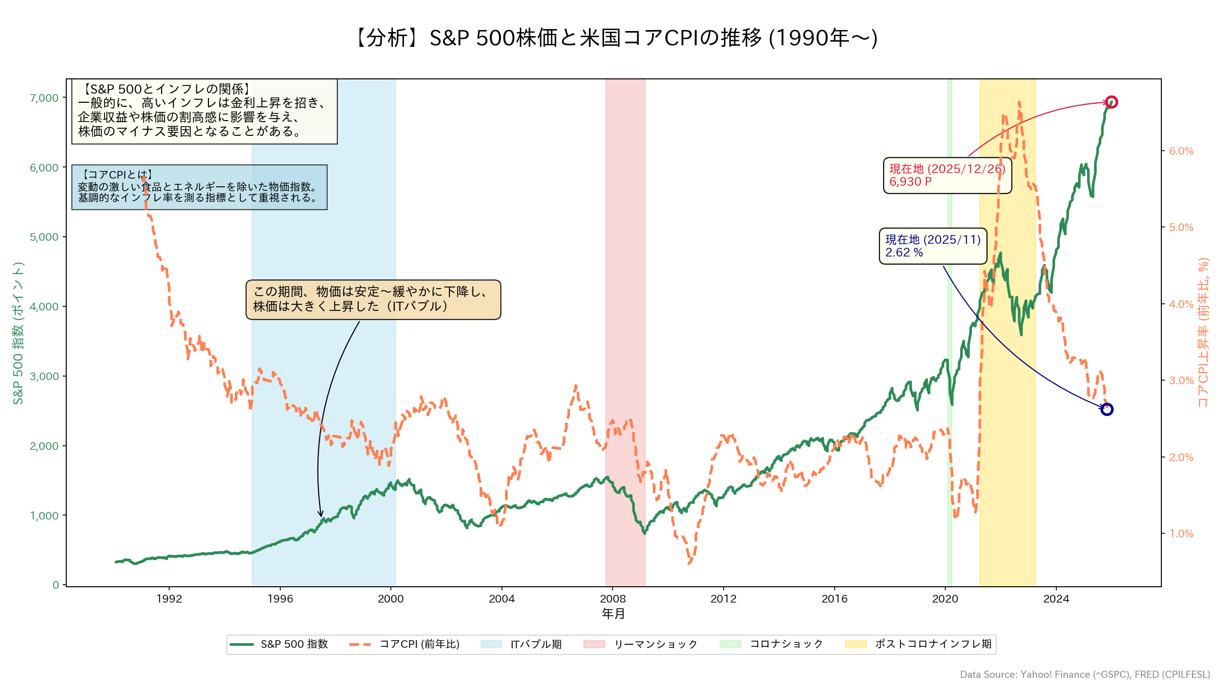 S&P500と米国コアCPIの推移グラフ