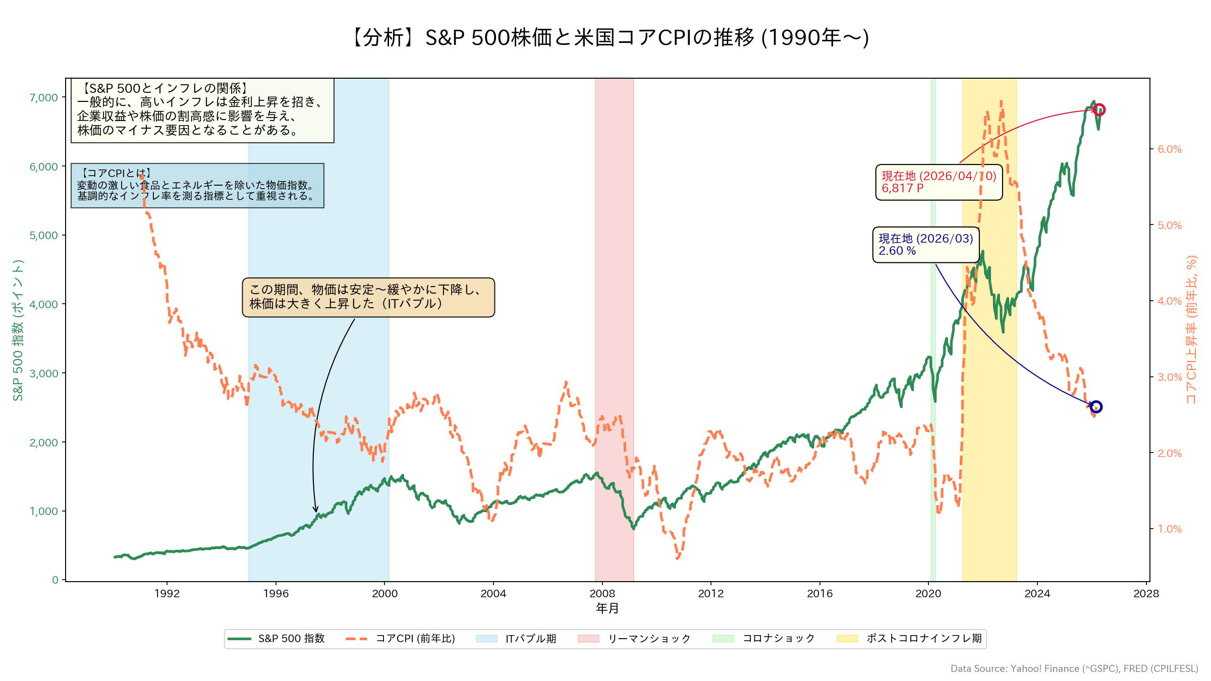 S&P500と米国コアCPIの推移グラフ