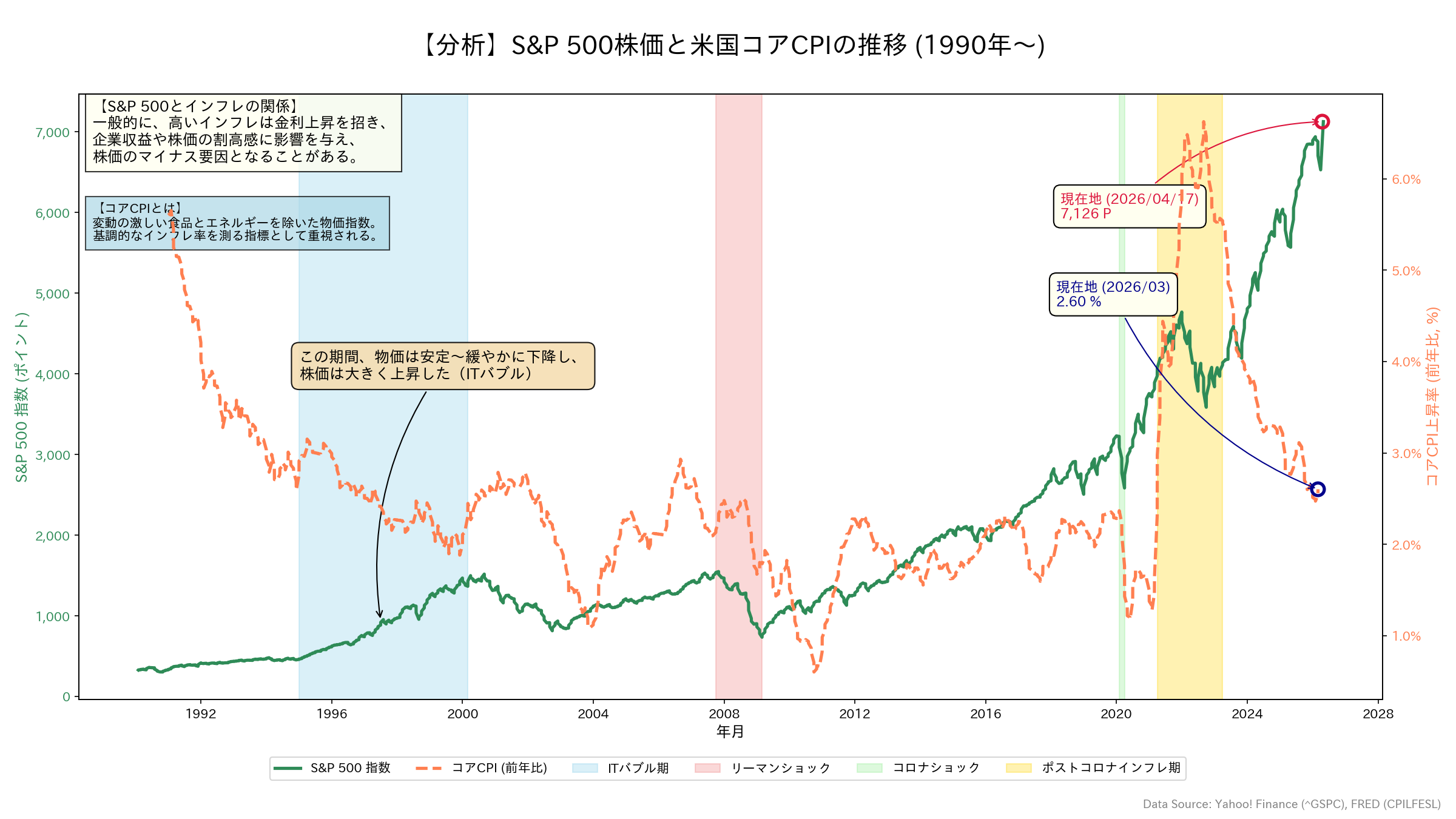 S&P500と米国コアCPIの推移グラフ
