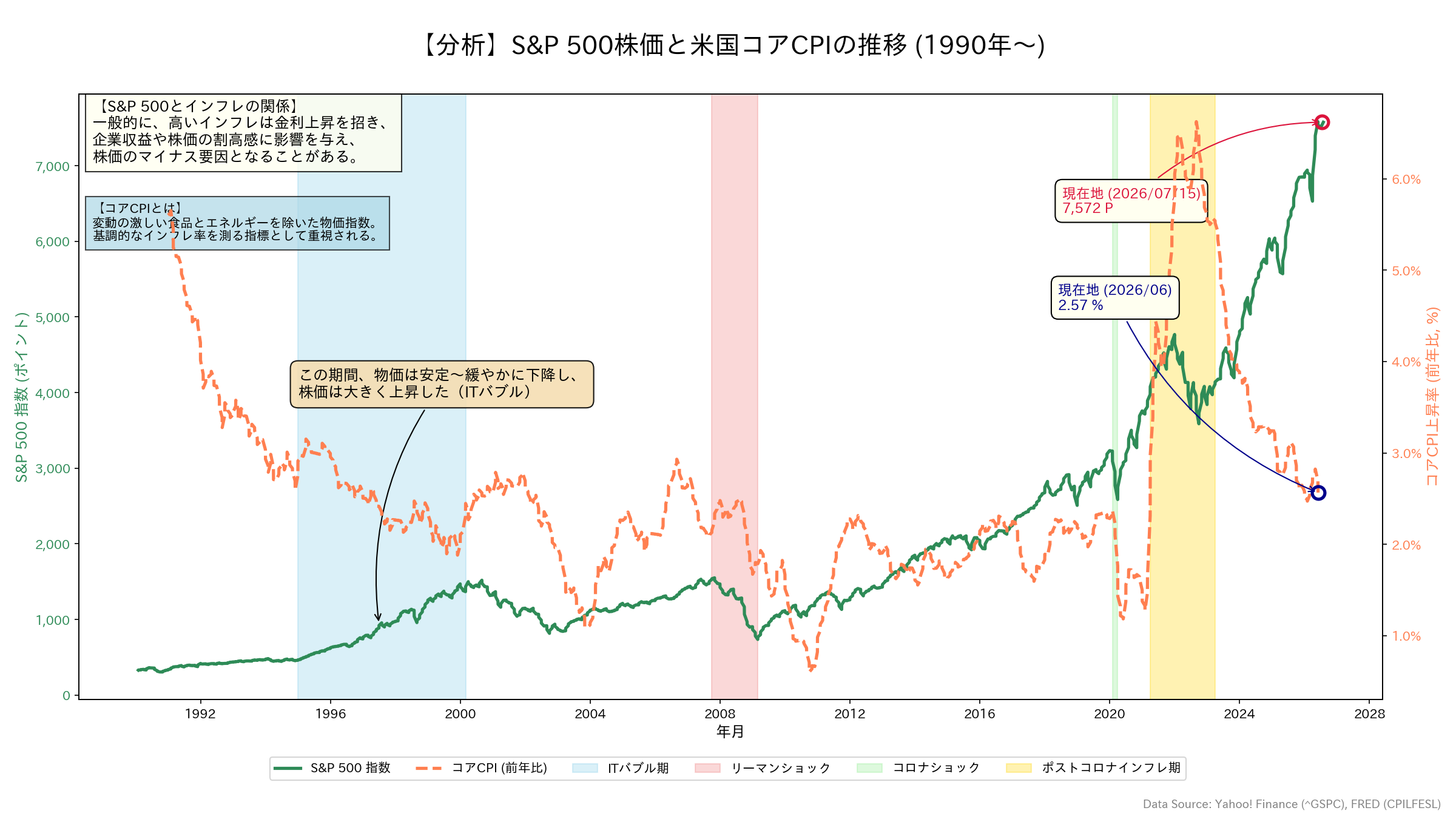 S&P500と米国コアCPIの推移グラフ