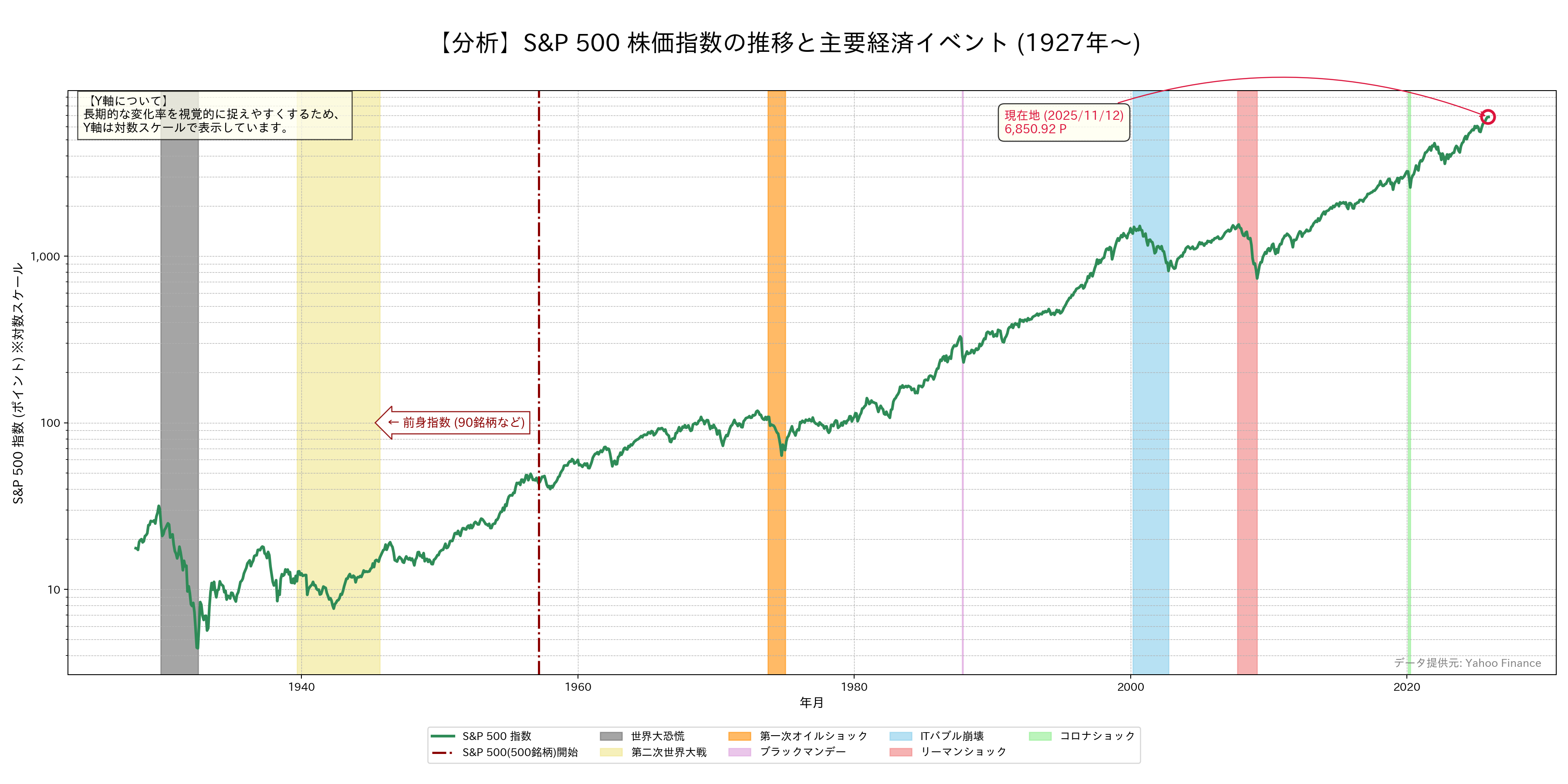 S&P500株価指数の推移グラフ