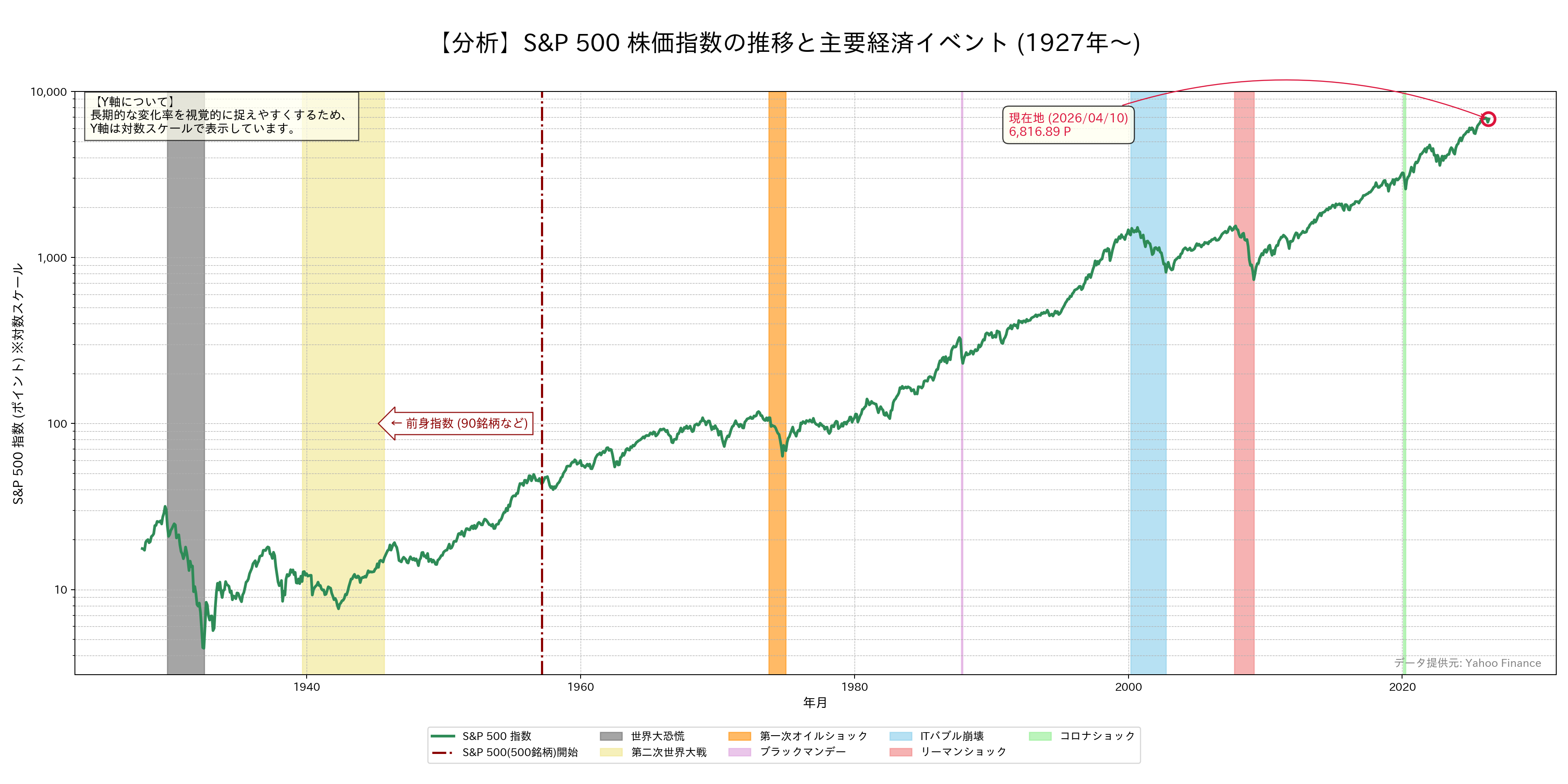 S&P500株価指数の推移グラフ