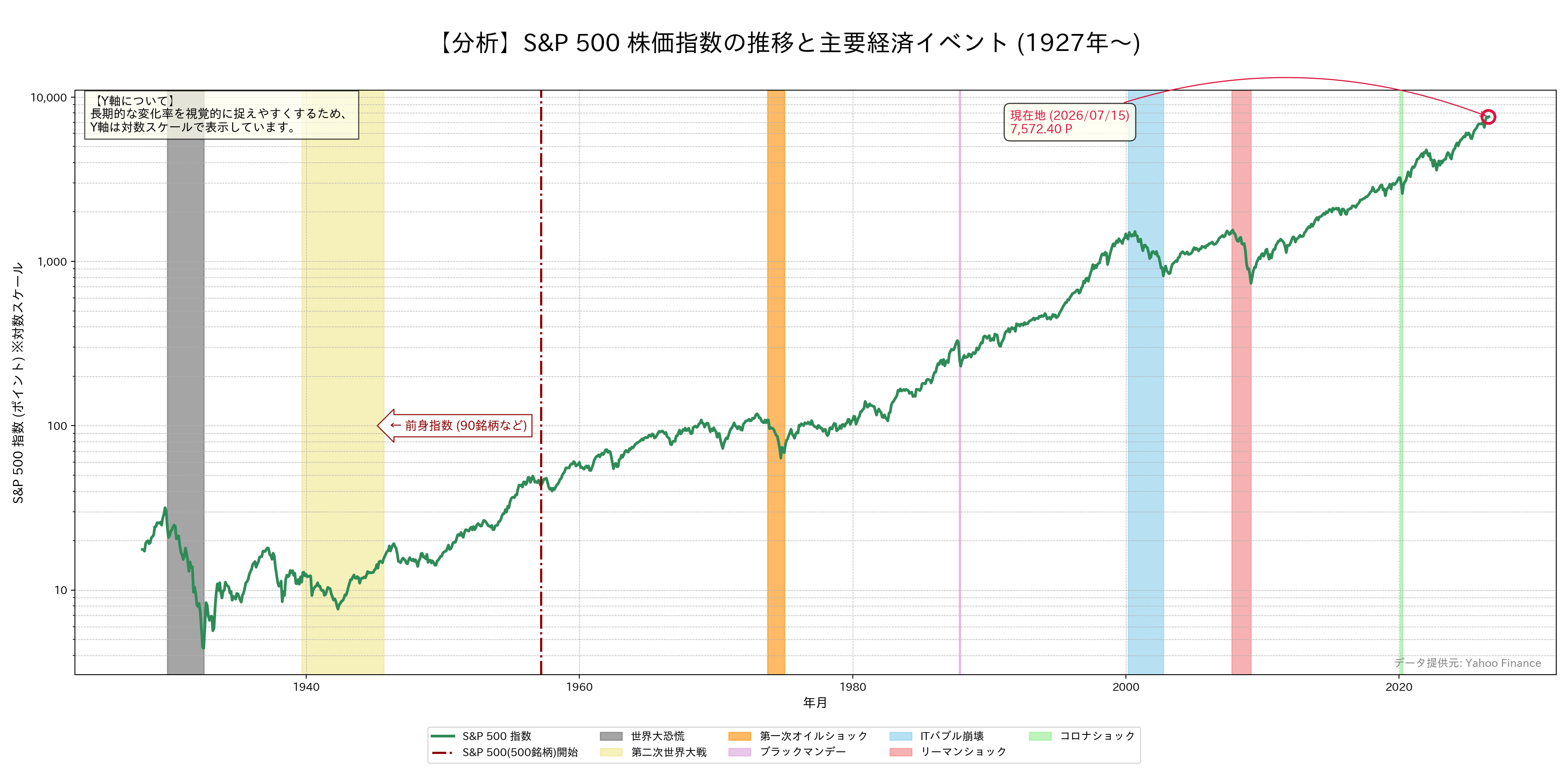 S&P500株価指数の推移グラフ
