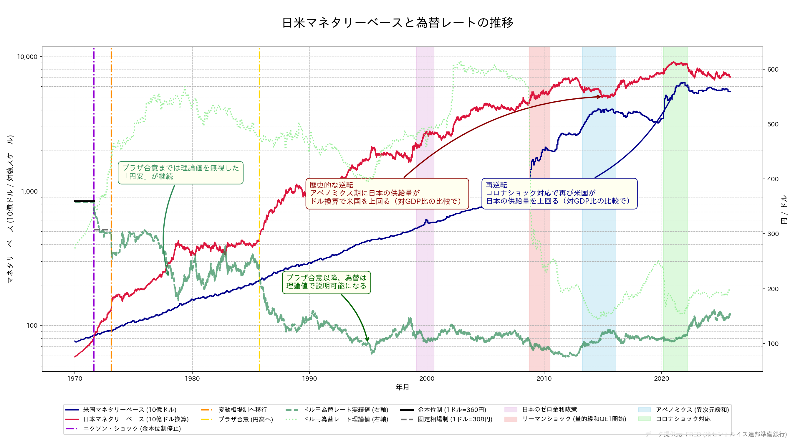 日米マネタリーベースと為替の推移グラフ