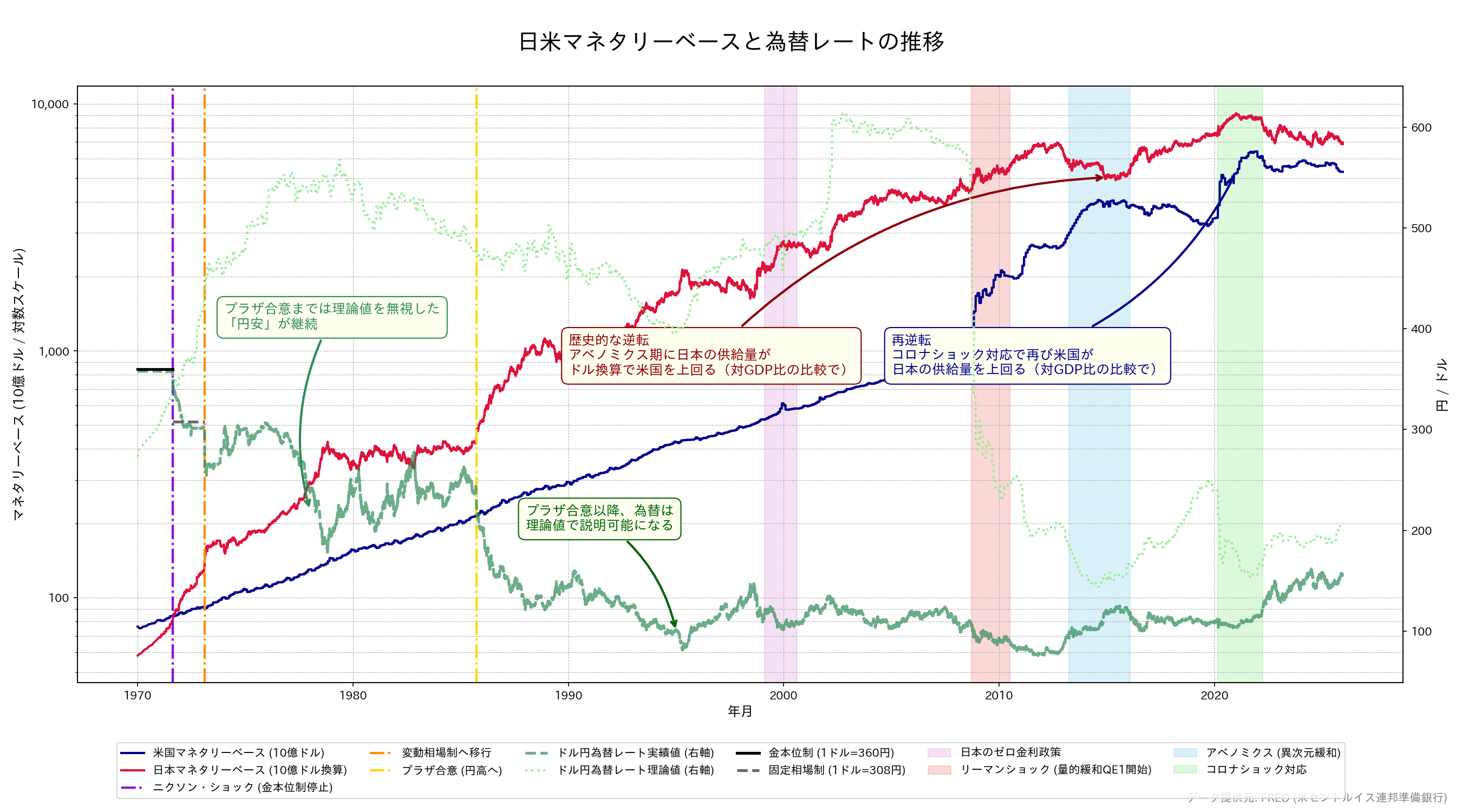日米マネタリーベースと為替の推移グラフ