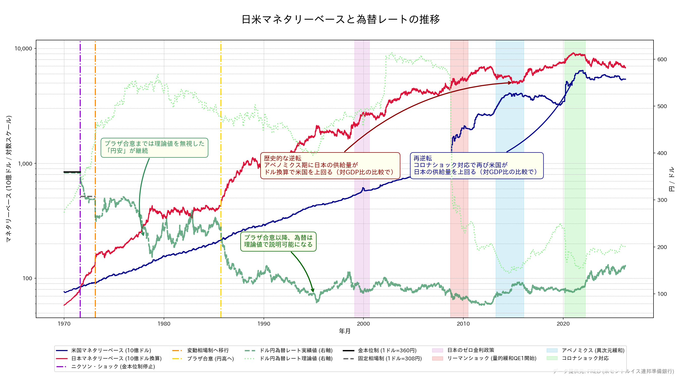 日米マネタリーベースと為替の推移グラフ