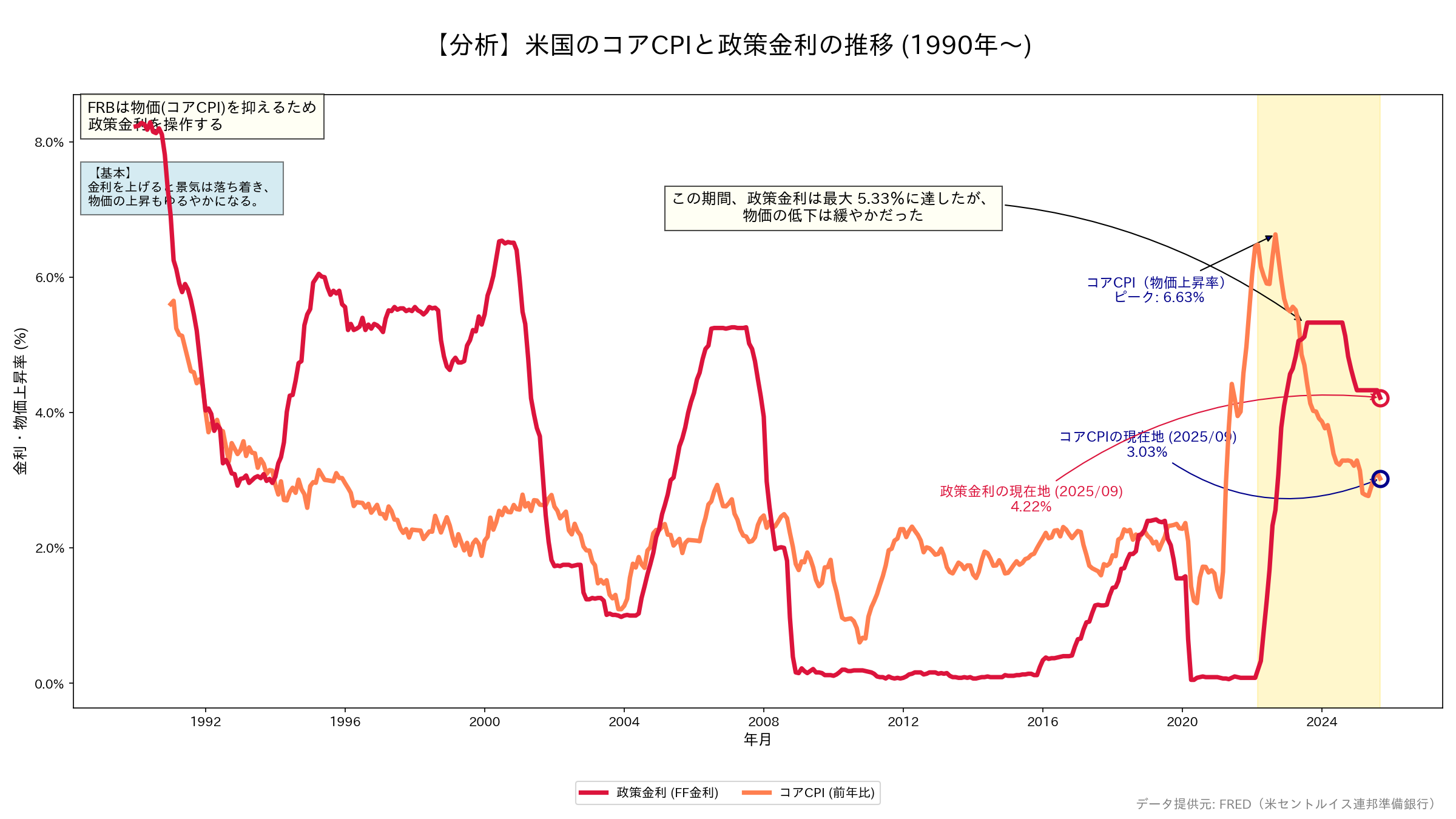 米国のコアCPIと政策金利の推移グラフ