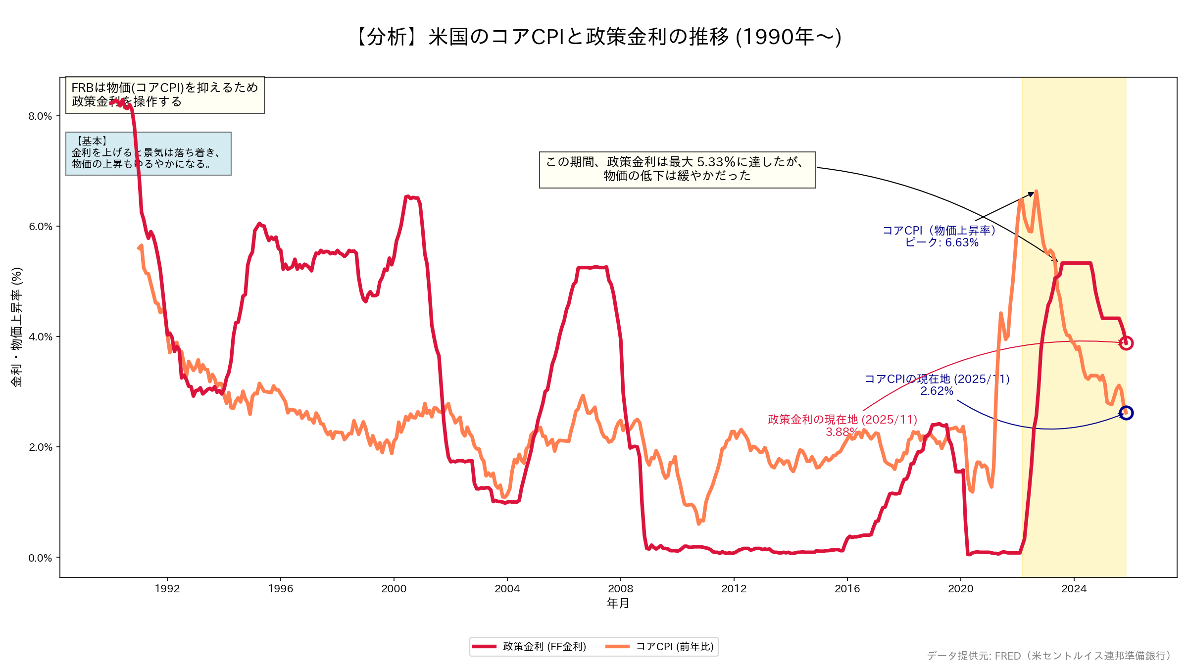 米国のコアCPIと政策金利の推移グラフ