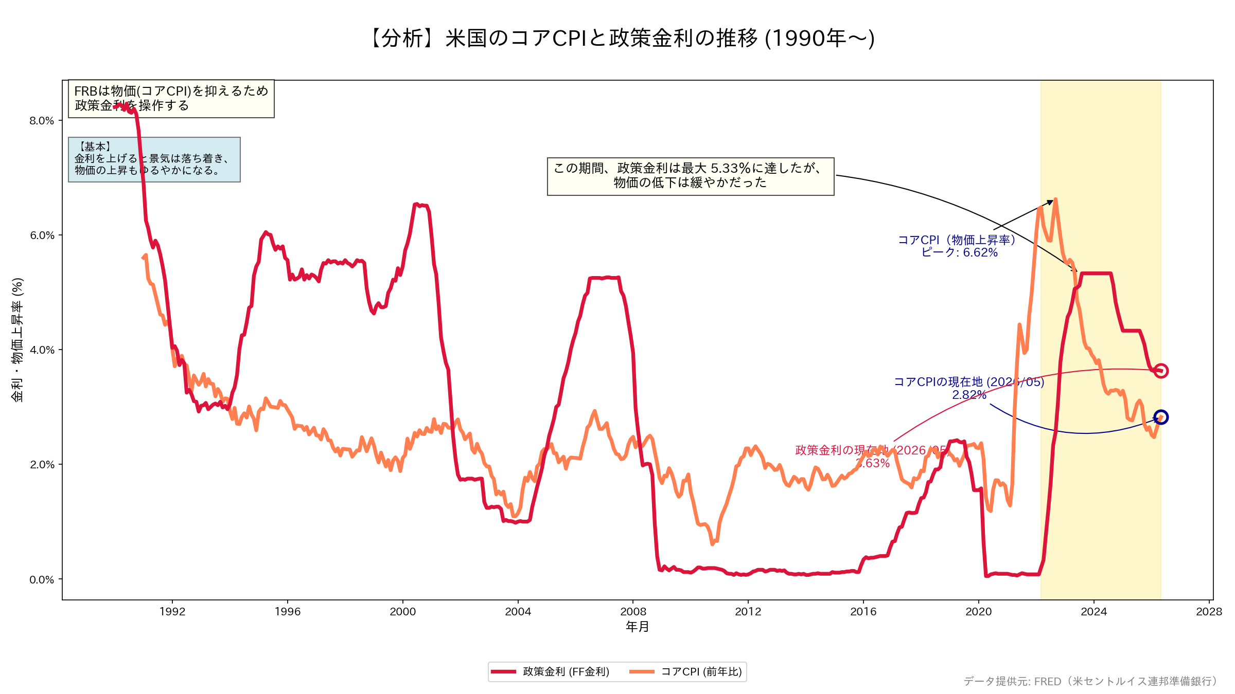 米国のコアCPIと政策金利の推移グラフ