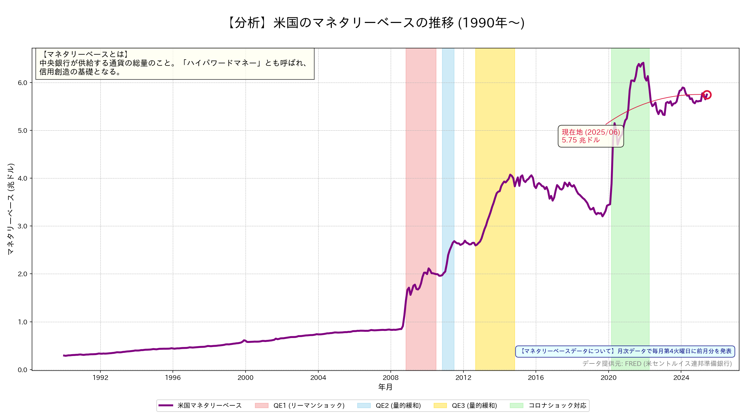 米国のマネタリーベース推移グラフ