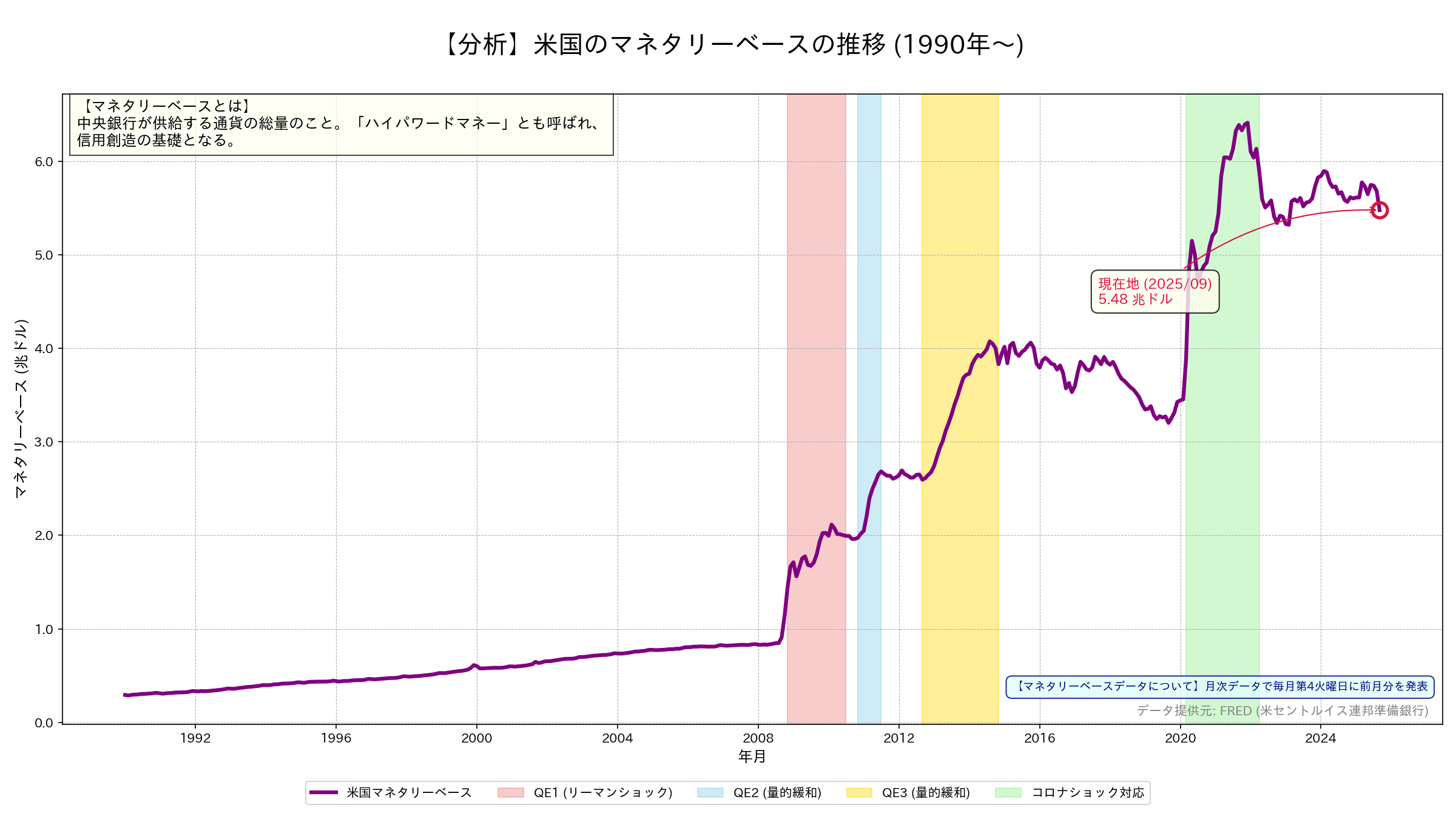 米国のマネタリーベース推移グラフ
