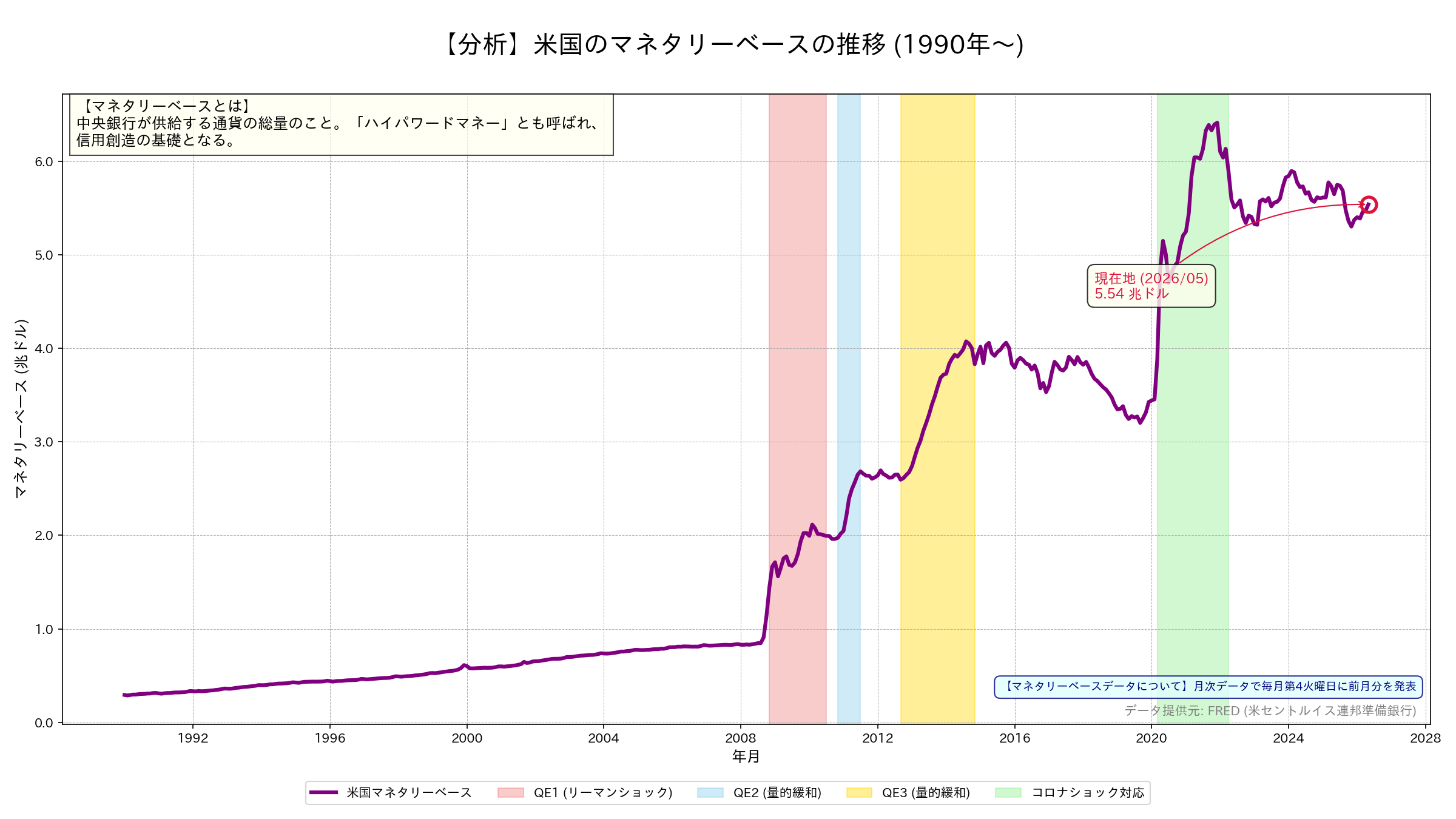 米国のマネタリーベース推移グラフ