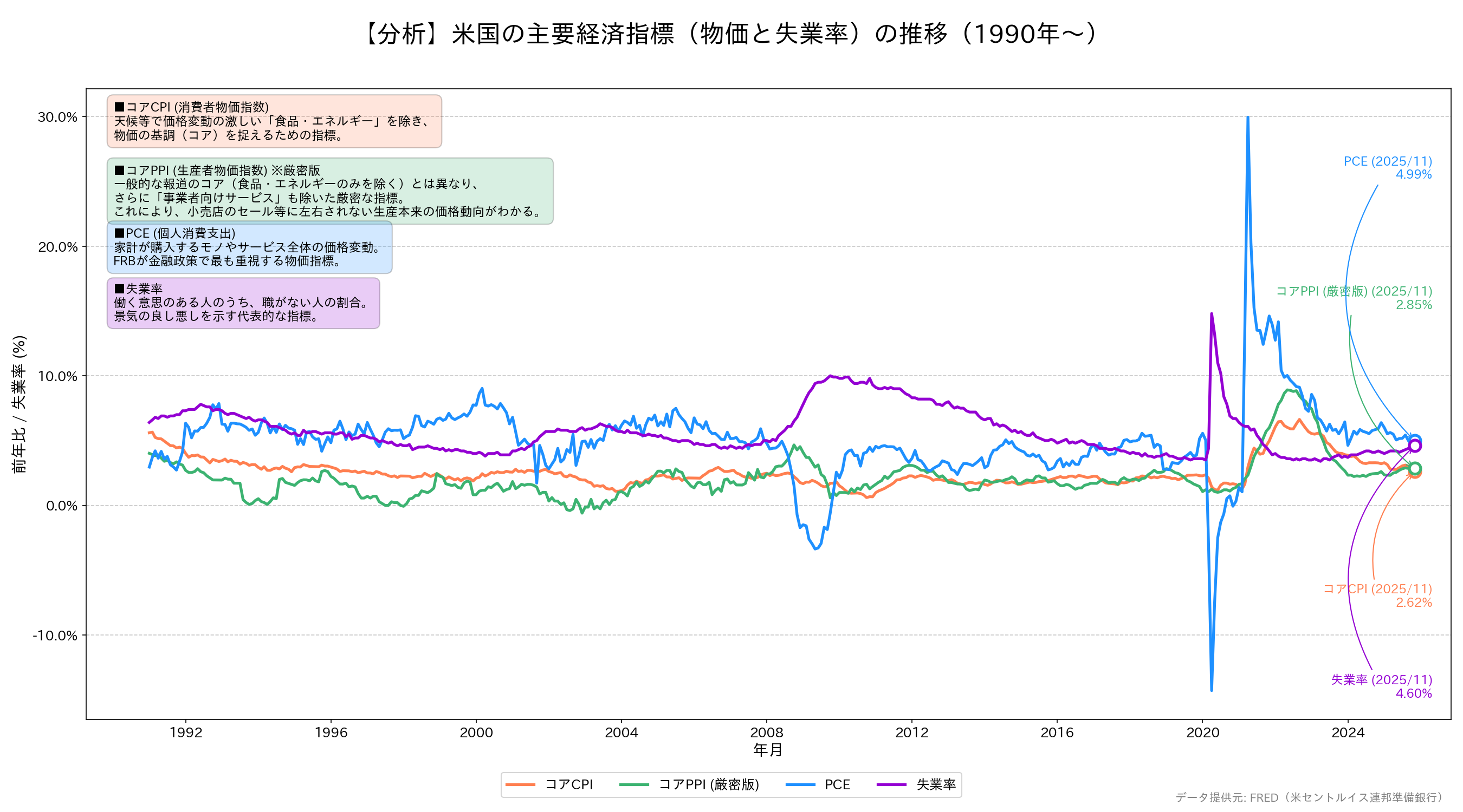 米国の主要経済指標（物価と失業率）の推移グラフ