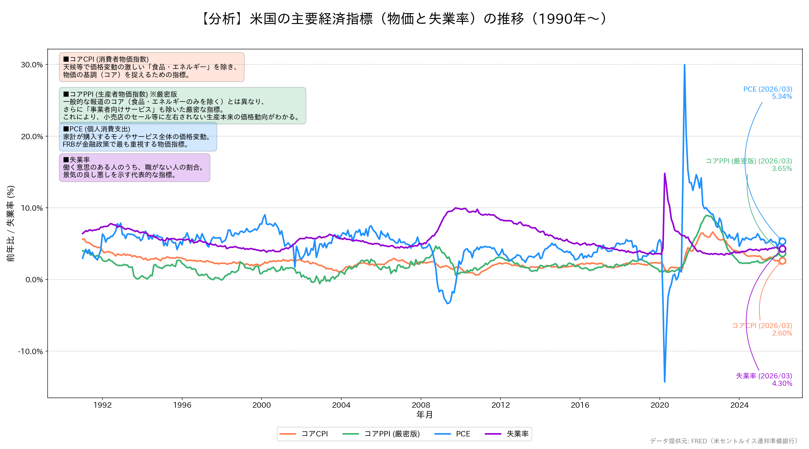 米国の主要経済指標（物価と失業率）の推移グラフ