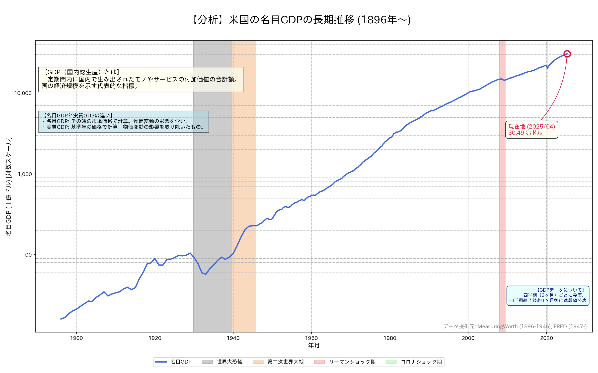 米国の名目GDP推移グラフ