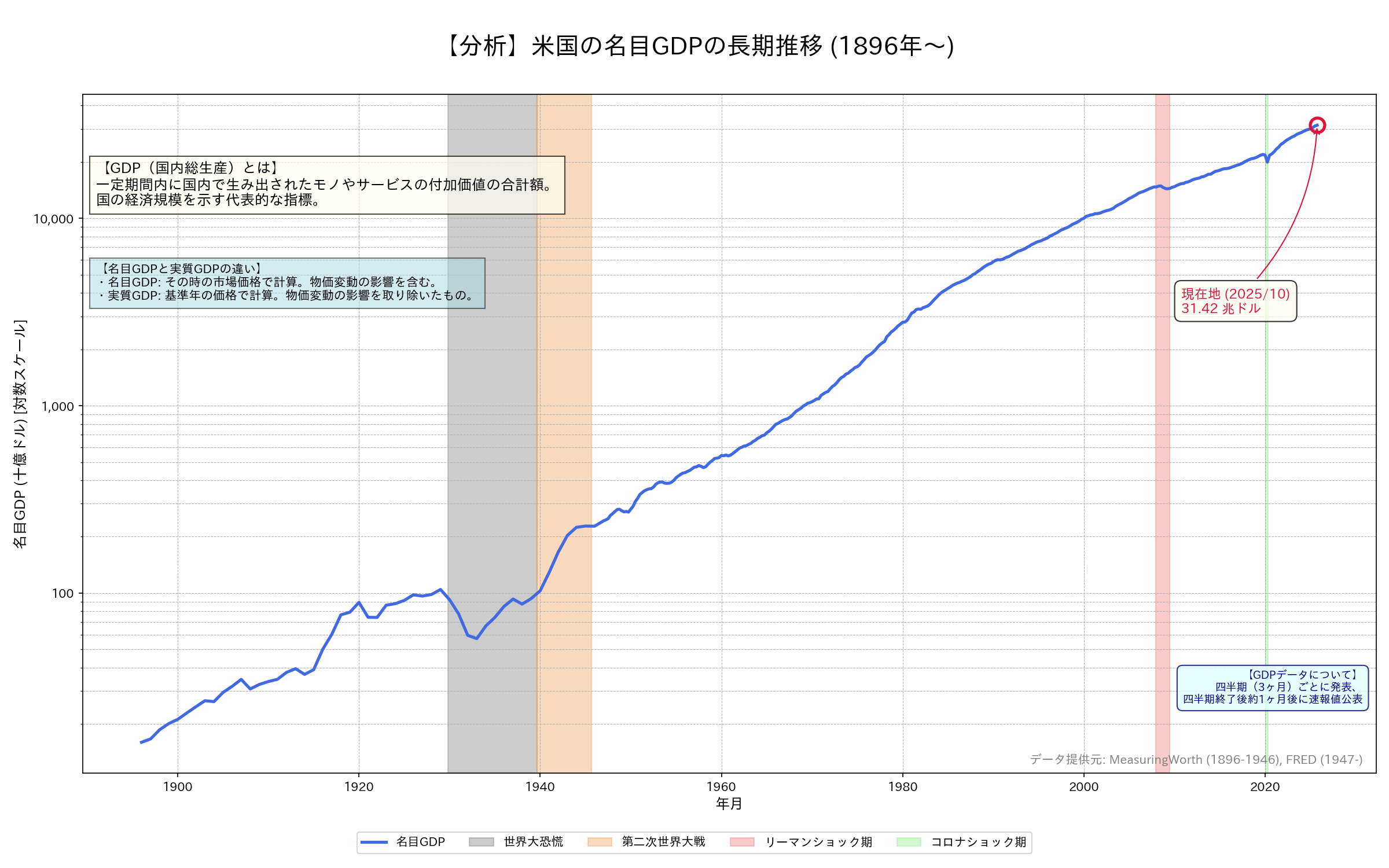 米国の名目GDP推移グラフ