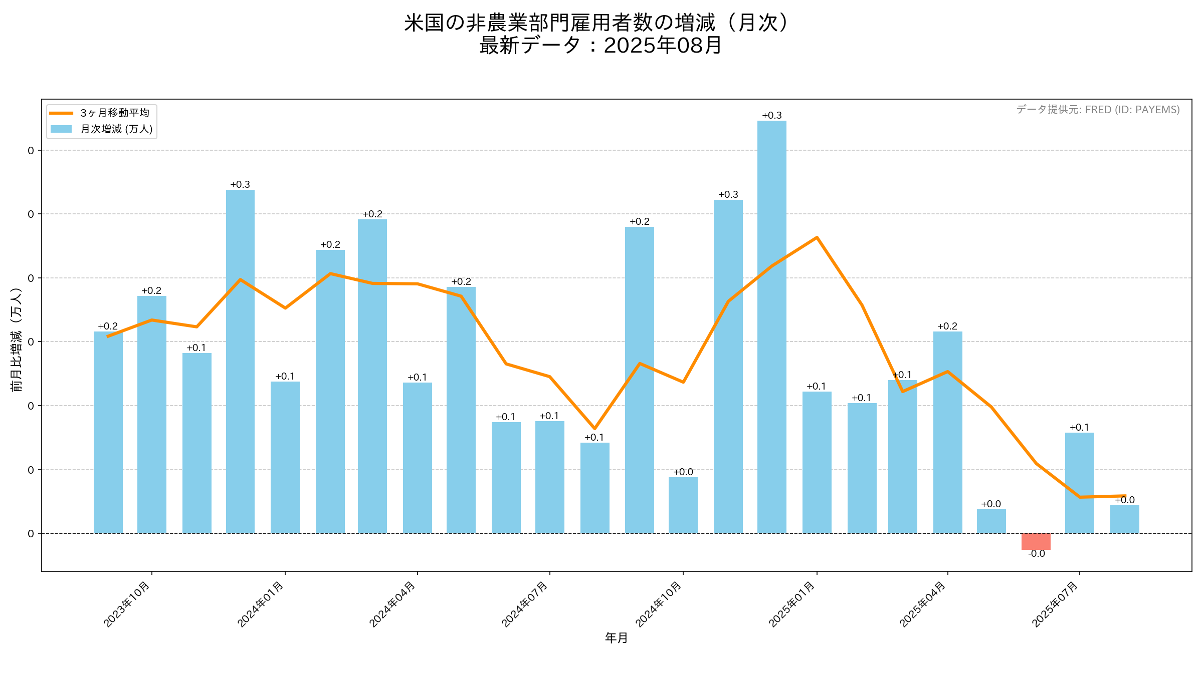 米国の雇用統計の推移グラフ
