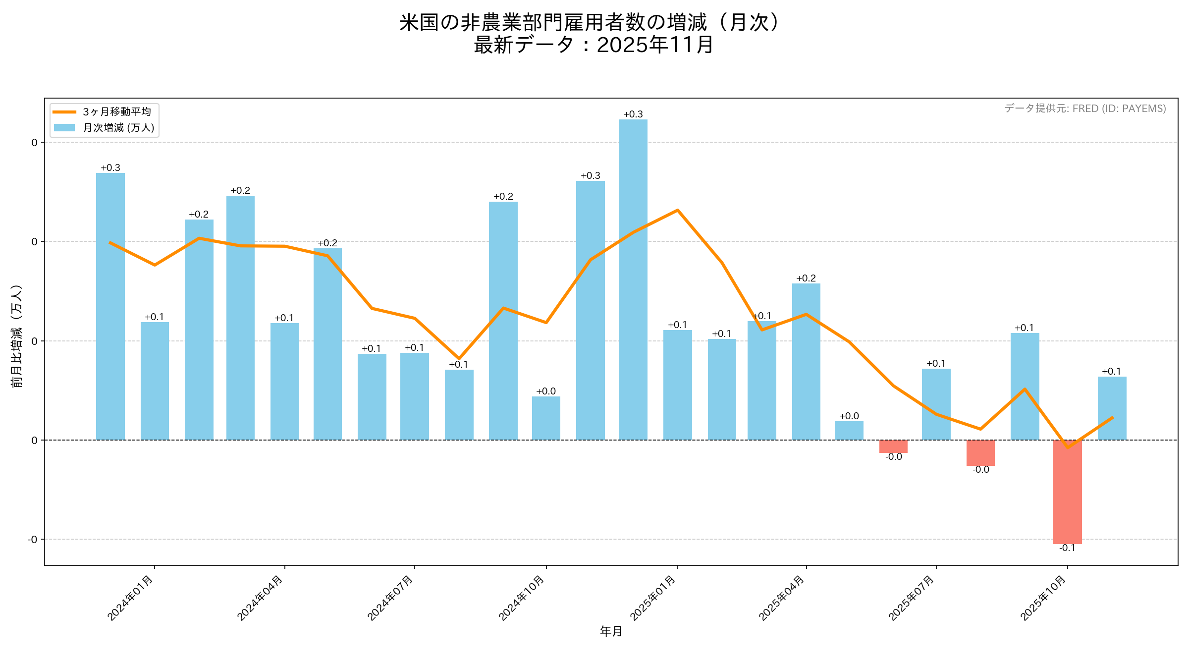 米国の雇用統計の推移グラフ