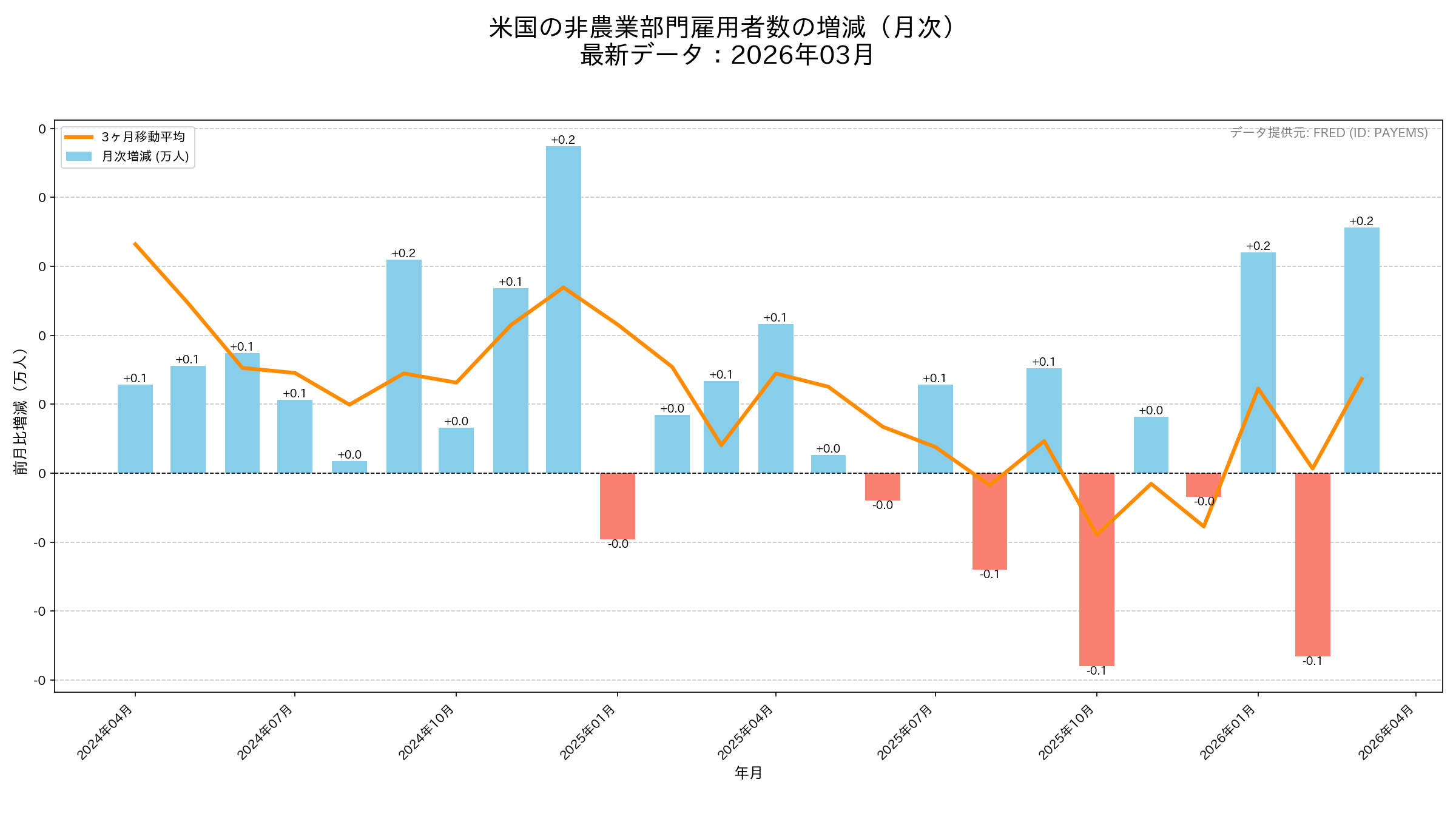 米国の雇用統計の推移グラフ